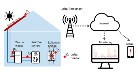 Wie funktioniert LORALARM?