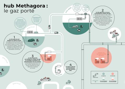Methagora Hub
